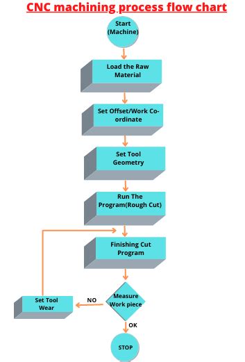 cnc machining process flow|how to do cnc machining.